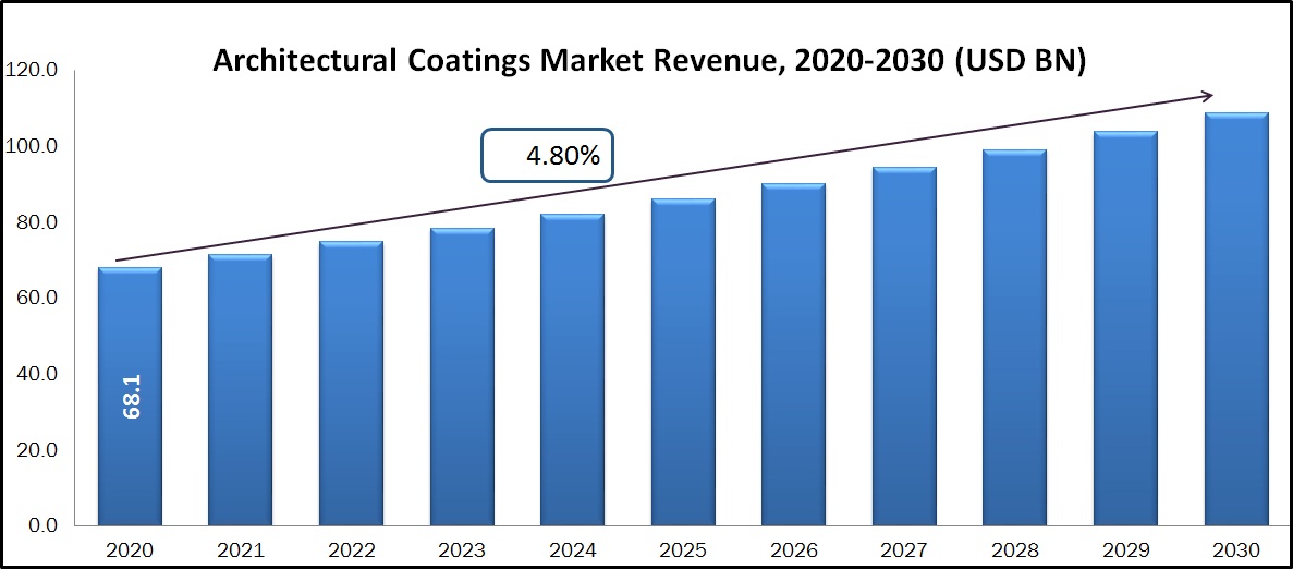 Architectural coatings market expected CAGR is 4.8% during (2020-2030)